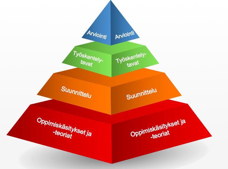 Kaisu Rättyä Yhdistän seuraavassa opetusmenetelmän määritelmäpohdinnan linjakkaan opetuksen ideologiaan (constructive alignment).