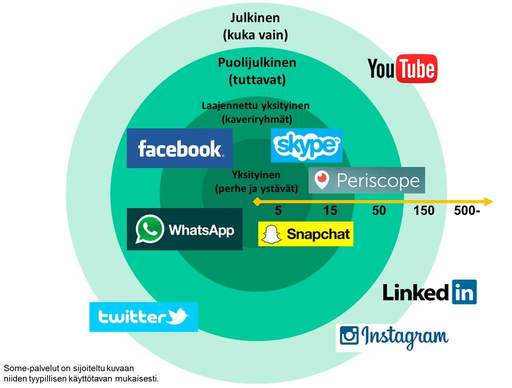 Sosiaalisen median käyttö -
