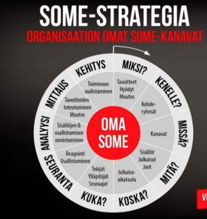 Sosiaalisen median strategiaympyrä Some-strategia on koko ajan kehitettävä ohjenuora