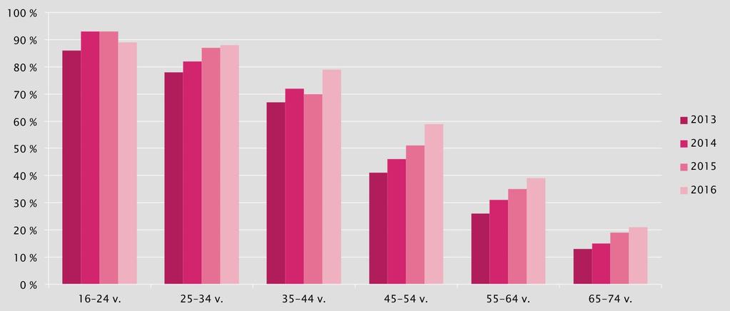 Suomalaiset verkossa ja sosiaalisessa mediassa 93% suomalaisista käyttää nettiä Sosiaalisen median käyttö kasvaa, 56% 16-89 vuotiaista käyttää somea - 50% käyttää somea kännykällä Lähde: