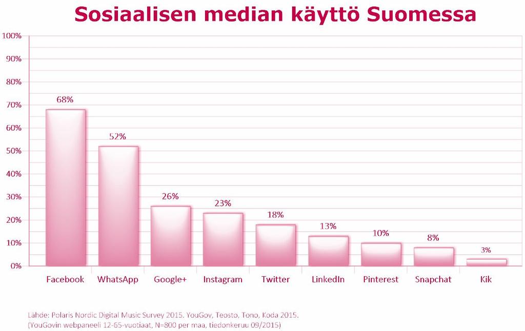 Senioreiden (50-65 vuotiaat) sosiaalisen median käyttö Trendi: yli 50-v. Facebook-käyttäjien määrä kasvaa. Lähde:Polaris Nordic Digital Music Survey 2015.
