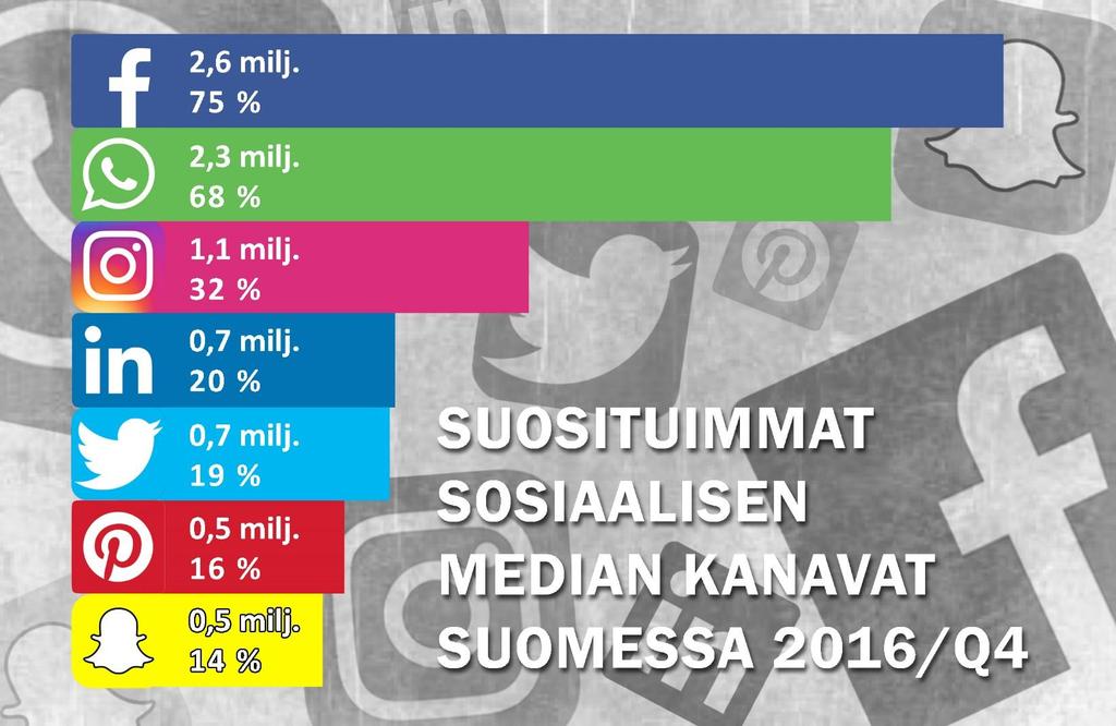 Suosituimmat sosiaalisen median kanavat Suomessa