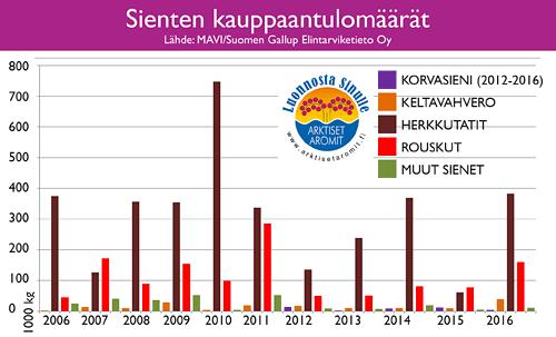 11 Kuva 4. Sienten kauppaantulomäärät 2006-2016. Lähde MARSI-tutkimus. Määrä ei sisällä torikauppaa, eikä poimijoiden suoramyyntiä kuluttajille, ravintoloille ja ammattikeittiöille. Kuva 5.