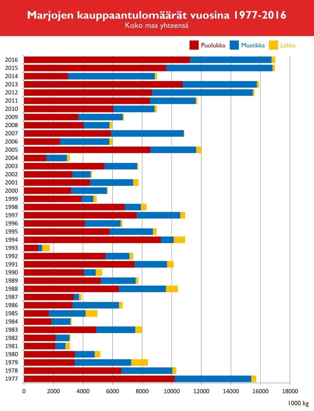 7 Kuva 1. Marjojen kauppaantulomäärät vuosina 1977 2016. Lähde MARSI-tilastot Suomalaisesta työikäisestä väestöstä kaksi - kolmasosaa marjastaa.