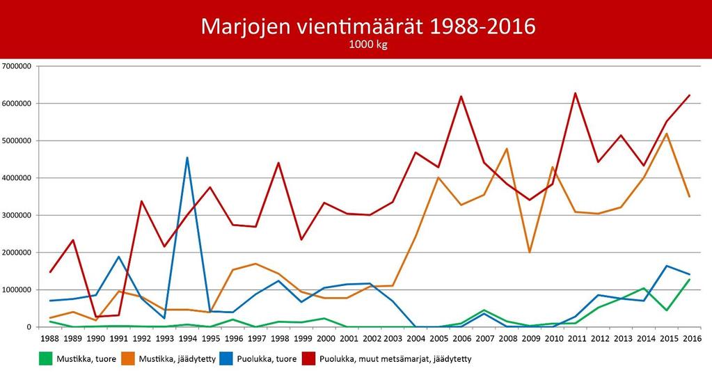 9 Pakastettujen marjojen vienti on edelleen suurta, viime vuonna arvoltaan 26 miljoonaa euroa.