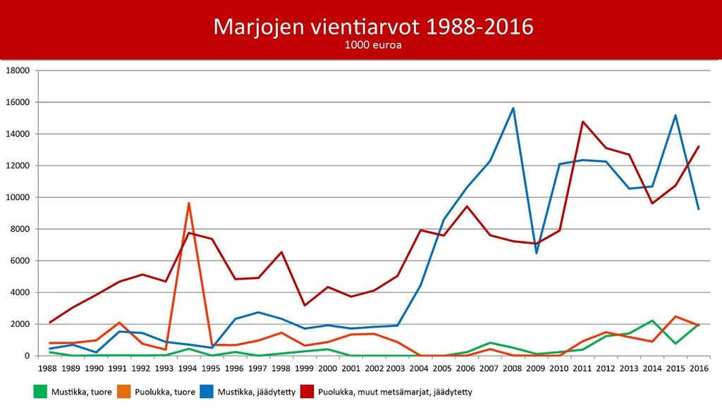 Tämän lisäksi marjat antavat lisäarvoa suomalaisille alkoholi-, kosmetiikka ja kauratuotteille.