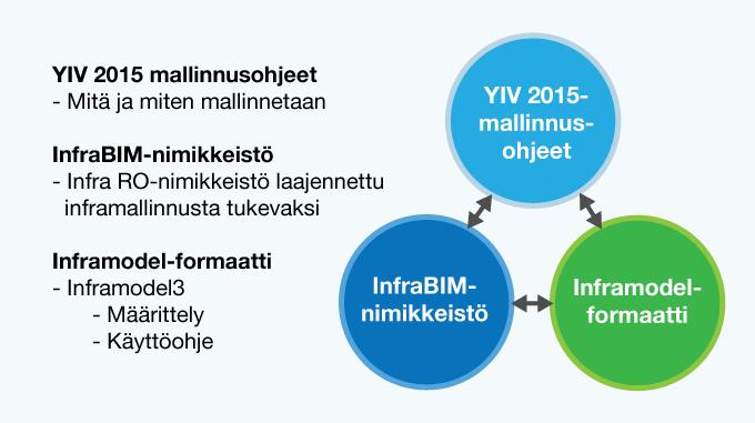 10 (49) 3.1 Tietomallintamisen standardointi Suomessa Tietomallien käyttöönotto infran alalla vaatii yhtenäisiä käytäntöjä.
