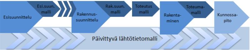 17 (49) Kuva 3. Lähtötietomalli hankkeen elinkaaren aikana (YIV2015 osa3, 5.) Lähtötietomalli koostuu kolmesta osasta (kuva 4): aiemmat suunnitteluvaiheet, raaka-aine ja lähtötieto.