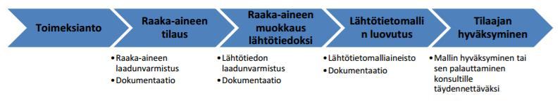 18 (49) teon yhteydessä. (YIV2015 osa3, 12.) Harmonisointitoimenpiteet on käyty läpi tarkemmin luvussa 3.3.1. Lähtötietomallin luovuttaminen Käytännössä lähtötietomalli on siis harmonisoitu raaka-aine eli lähtötietokansio ja lähtötietomallidokumentaatio.