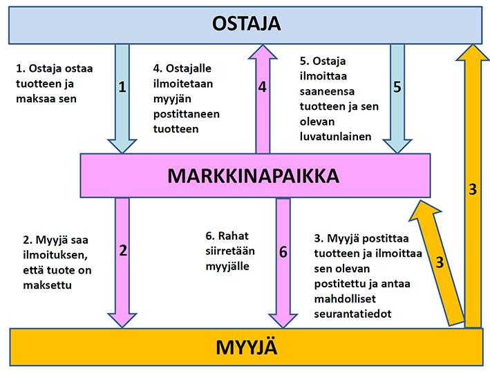 Liite 3: Esimerkki välimiespalvelusta (ns. escrow-palvelu) osta.ee-nettihuutokaupassa Virolaisessa osta.ee-palvelussa on käytössä toimiva maksumuoto myyntipetosten ehkäisemiseksi.