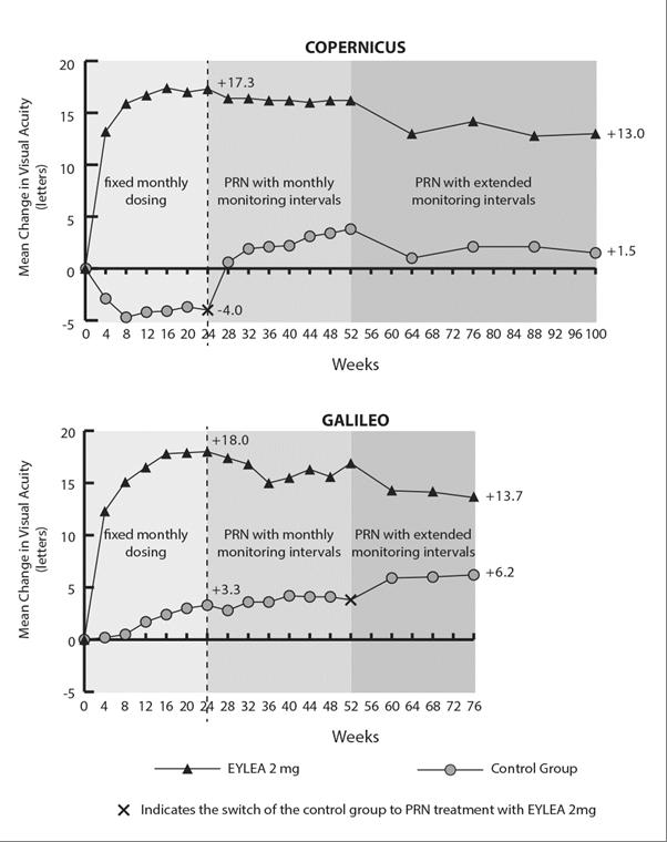 Kuva 2: Keskimääräinen näöntarkkuuden muutos lähtötasosta viikolle 76/100 hoitoryhmittäin COPERNICUS- ja GALILEO-tutkimuksissa (täysi analyysijoukko) Näöntarkkuuden keskimääräinen muutos (kirjaimia)