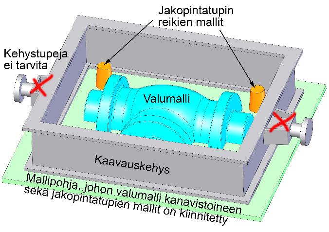 Levityksen jälkeen peitoste kuivataan uunissa, polttamalla tai vapaasti ilmassa. Peitostuksen jälkeen muotti kootaan.