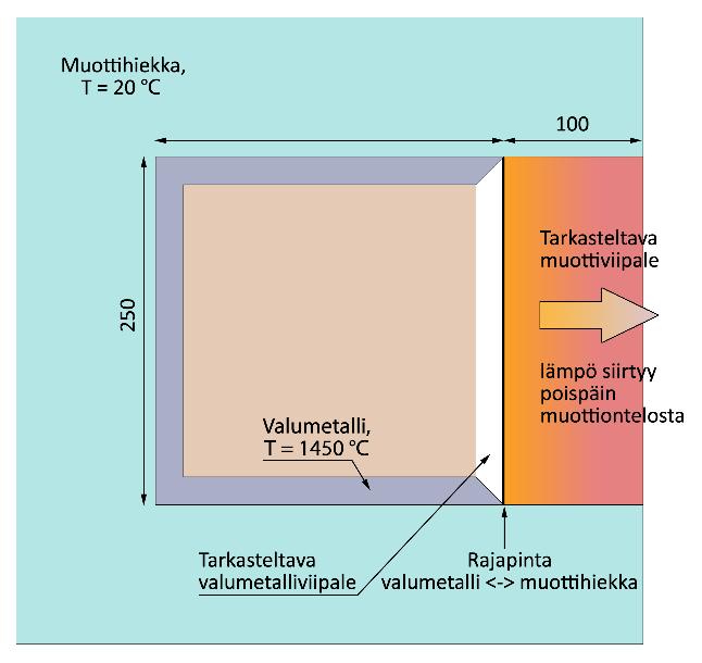 Kuva 39. Malli. Lämmön siirtyminen rajapinnan yli.