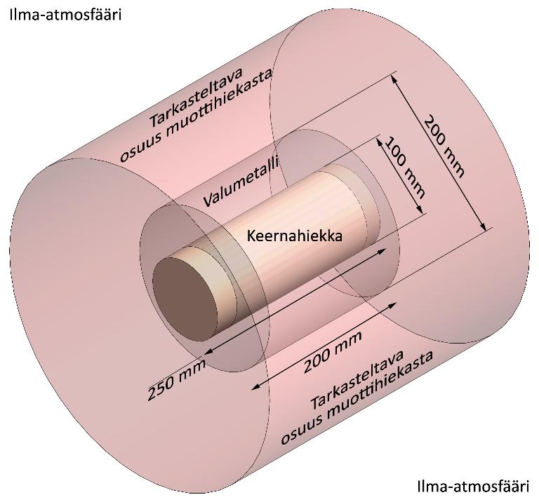 Kuva 42. Laskentaesimerkin muottikonstruktio. Valettava kappale on h = 200 mmmm pitkä putki, jonka sisähalkaisija dd = 100 mmmm ja seinämänvahvuus ssss = 50 mmmm. Keernan pituus ll = 250 mmmm.