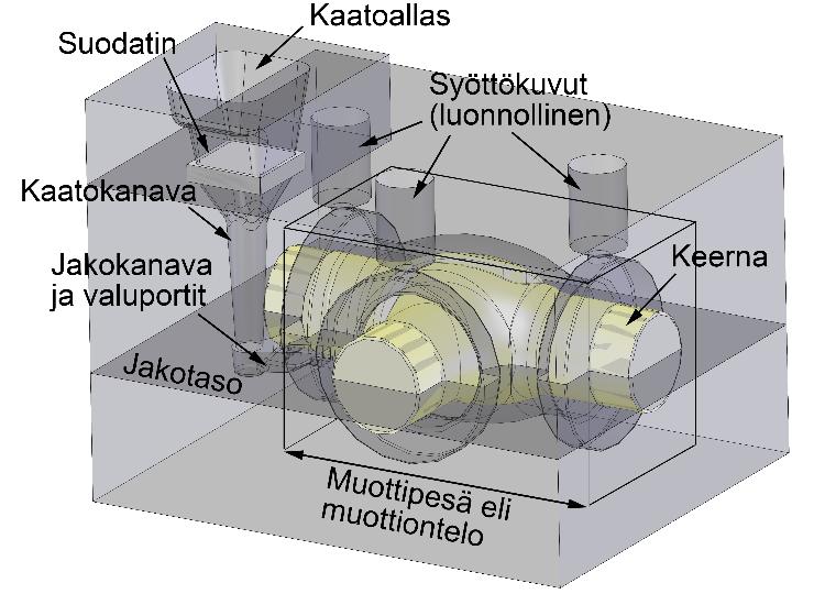 Syötöt voidaan asettaa valukappaleen päälle (Kuva 9) tai sivuille (Kuva 10 ja Kuva 11). Sivuilla olevia syöttöjä kutsutaan sivusyötöiksi (side riser).