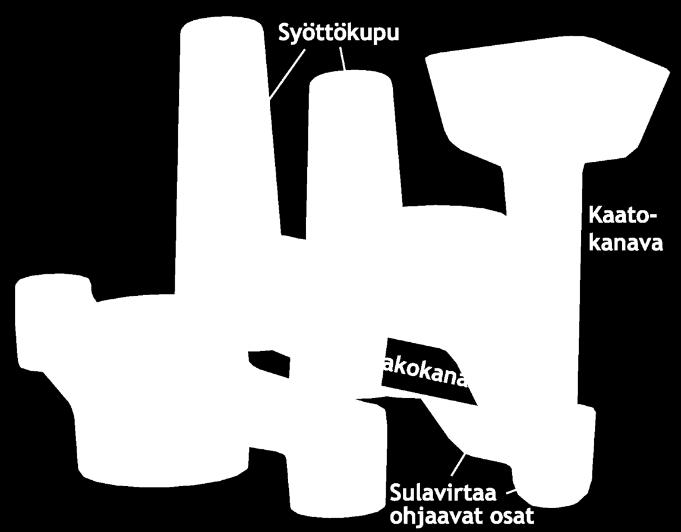 Hiekkamuotin valu- ja syöttöjärjestelmän pääosat. Kuvat sivulta ja päältä.