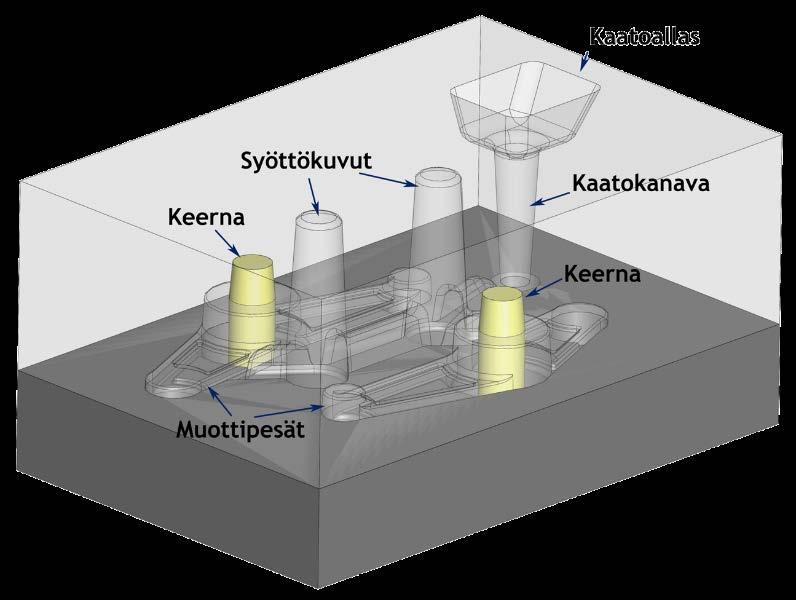 Vaikka valumetalli on suorassa kosketuksessa jäähdytyskappaleeseen, se ei kuitenkaan takerru valukappaleeseen kiinni niin tiukasti, ettei poistaminen olisi valun puhdistuksen yhteydessä mahdollista.