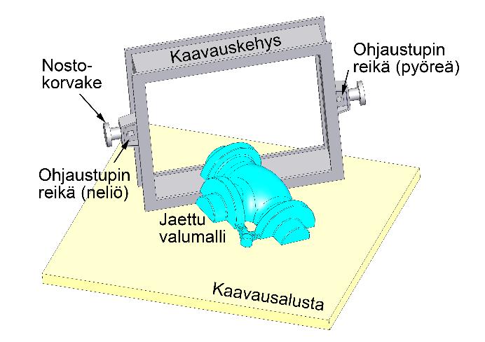 Hiekkamuottien kaavaus Kaavaus on hiekkamuottitekniikkaan kuuluva työvaihe, jonka aikana valmistetaan muotti ja keernat sideaineella lisätystä hiekasta.