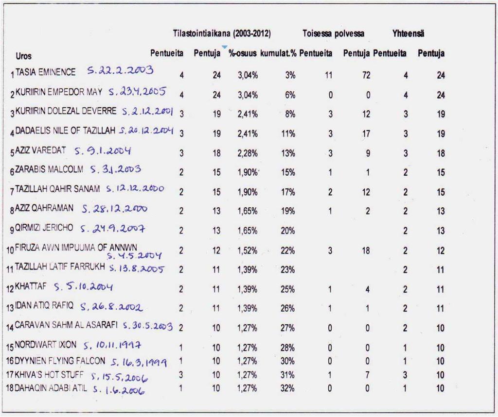 Tehollisen populaation maksimi tarkastelujaksolla 2007-2010 on 2 x 56 pentuetta = 112, josta toteutunut tehollinen populaatiokoko 99,84 on 89 %.