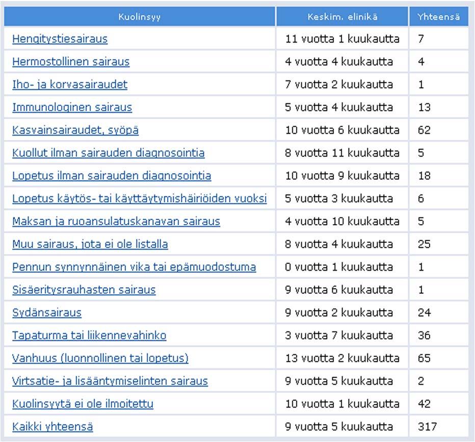 Taulukossa 24b on esitetty kuolinsyyt sekä keskimääräiset eliniät Suomen kennelliiton jalostustietojärjestelmän perusteella. Tiedot on poimittu 20.1.2015.