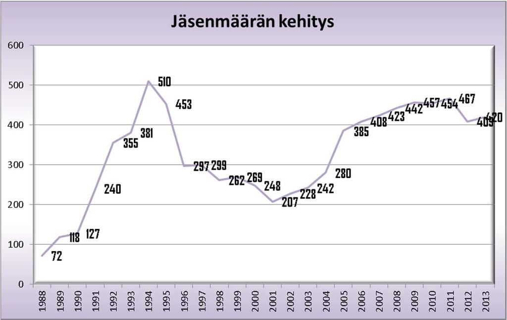 3. JÄRJESTÖORGANISAATIO JA SEN HISTORIA Suomen Salukikerho ry (SSaK) on perustettu vuonna 1987. Rotujärjestönä toimi aluksi Suomen Vinttikoiraliitto ry. Rotujärjestöoikeudet SSaK sai 27.11.2005.