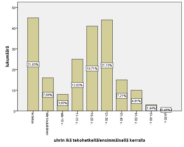 7 Uhrin ikä tekohetkellä/ ensimmäisellä kerralla, kriisipäivystys Uhri on ollut rikoksen tekohetkellä alle 16-vuotias