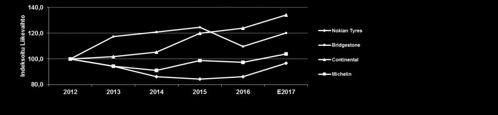 Tilikauden voitto, % liikevaihdosta, E2017 Nokian Tyres 18,1 % Bridgestone 8,1 % Michelin 7,7 % Continental 7,2 % Lähde: