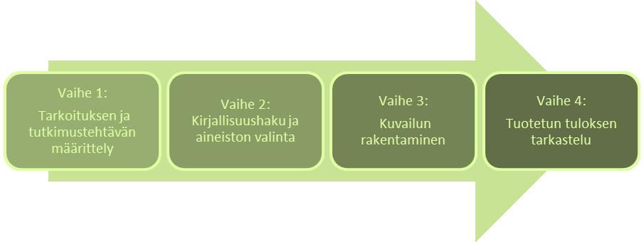 15 5 KUVAILEVAN KIRJALLISUUSKATSAUKSEN TOTEUTUS Kirjallisuuskatsauksilla haetaan jo valmista tutkittua tietoa aiheesta ja vastausta asetettuun tutkimuskysymykseen.