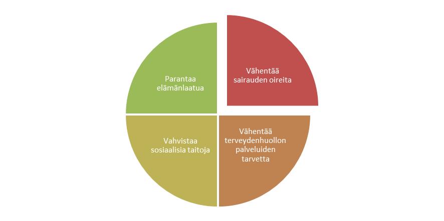 7 INTERPERSOONALLISEN TERAPIAN MENETELMÄN TUOMAT HYÖDYT PSYKIATRISESSA HOITOTYÖSSÄ 26 Tämä kuvaileva kirjallisuuskatsaus tuotti aikaisempaan tutkimustietoon perustuvaa tietoa interpersoonallisen