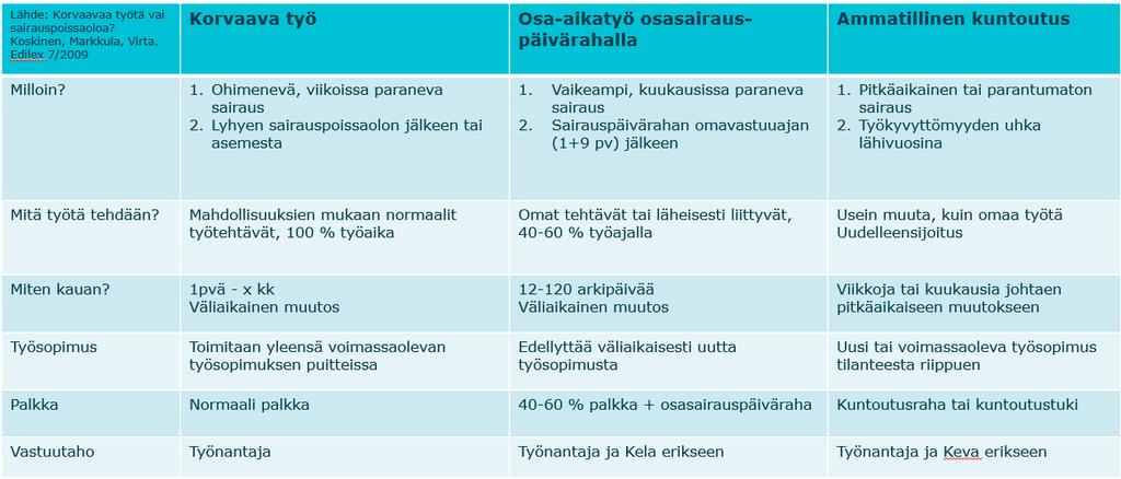 olla poissa työstä, vaan työntekijä ja työnantaja sopivat miten rajoitteet otetaan työssä huomioon joko korvaavana tai mukautettuna työnä.