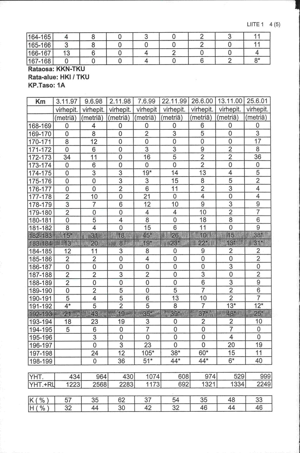 Rata LuTE 1 4 (5) Rataosa: KKN-TKU -alue: HK TKU KP.Taso: A Km 3.11.97 9.6.98 2.11.98 7.6.99 22.11.99 26.6.00 13.11.00 25.6.01 virhepit.