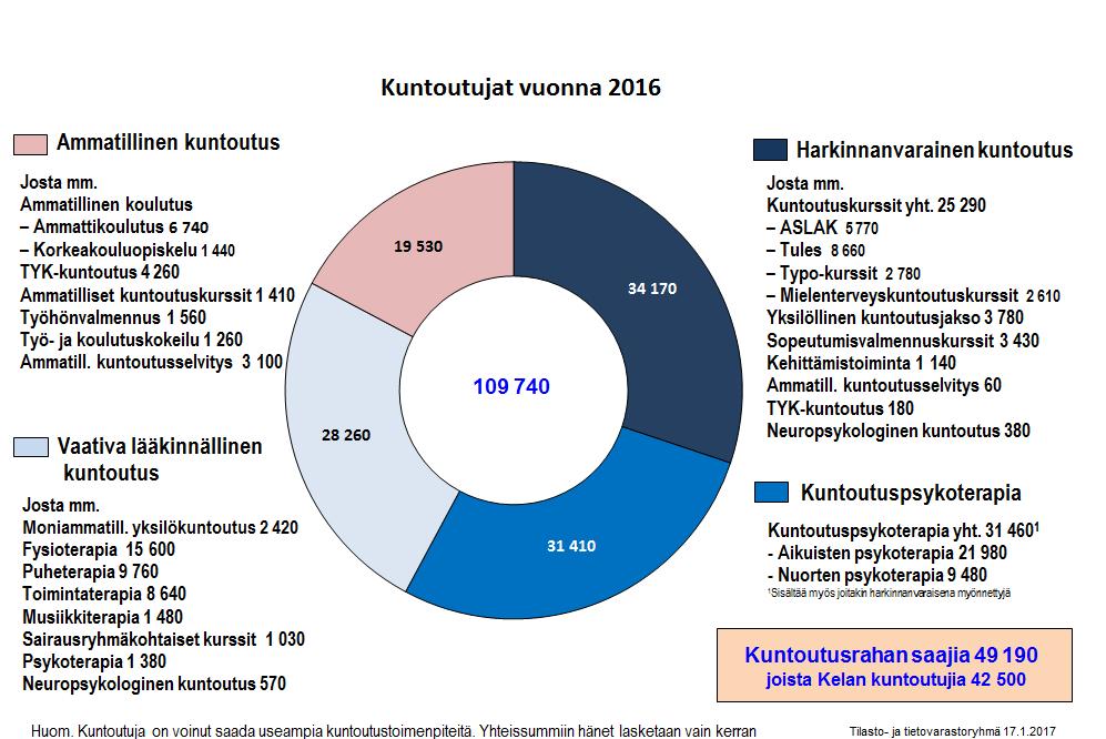 Kelaan ohjautui 109 740 kuntoutujaa 3