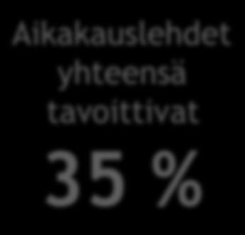 27% Ammatti- ja