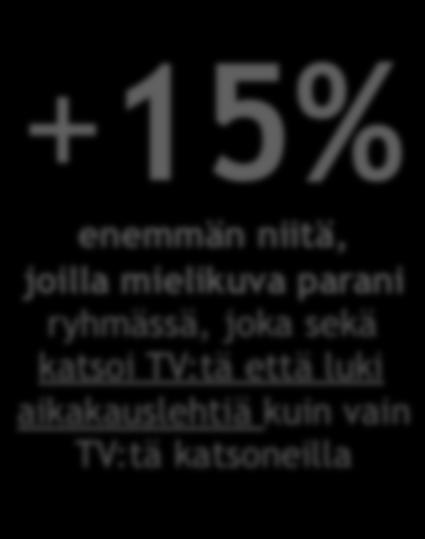 Case If Mielikuva parani 39 % kaikista kohderyhmään kuuluneista (25 54-vuotiaat naiset ja miehet, N=300) +32% enemmän niitä, joilla mielikuva parani ryhmässä, joka luki sekä