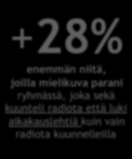 joilla mielikuva parani ryhmässä, joka sekä