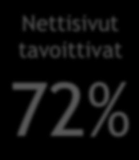 Aikakauslehdet tavoittivat 23%