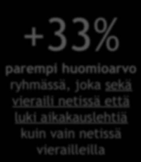 aikakauslehtiä kuin vain TV:tä katsoneilla +33% parempi huomioarvo