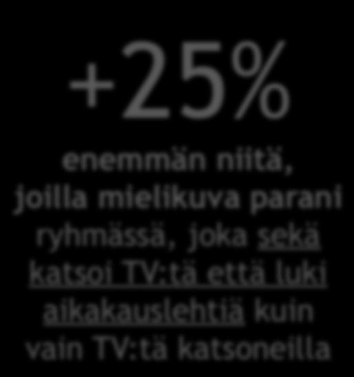 Case Fanta Mielikuva parani 56 % kaikista kohderyhmään kuuluneista (kaikki vastaajat, n=300) +25% enemmän niitä, joilla mielikuva parani ryhmässä, joka sekä katsoi TV:tä että luki