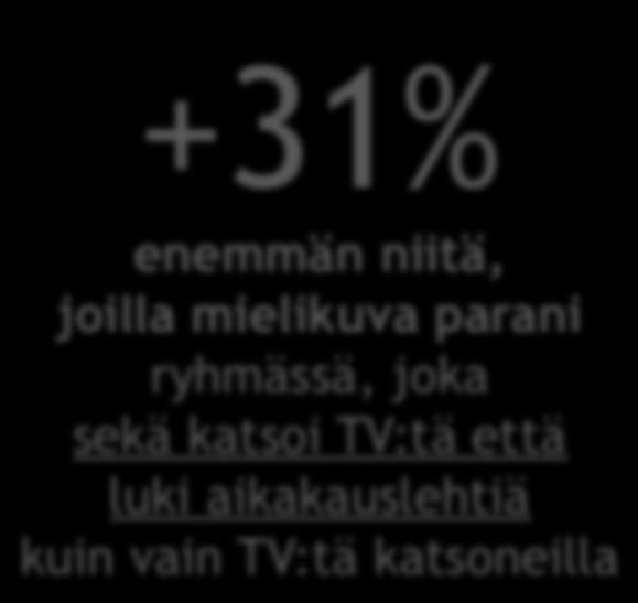 Case Nestlé Mielikuva parani 41 % kohderyhmään kuuluneista (naiset 25+, n=200) +31% enemmän niitä,