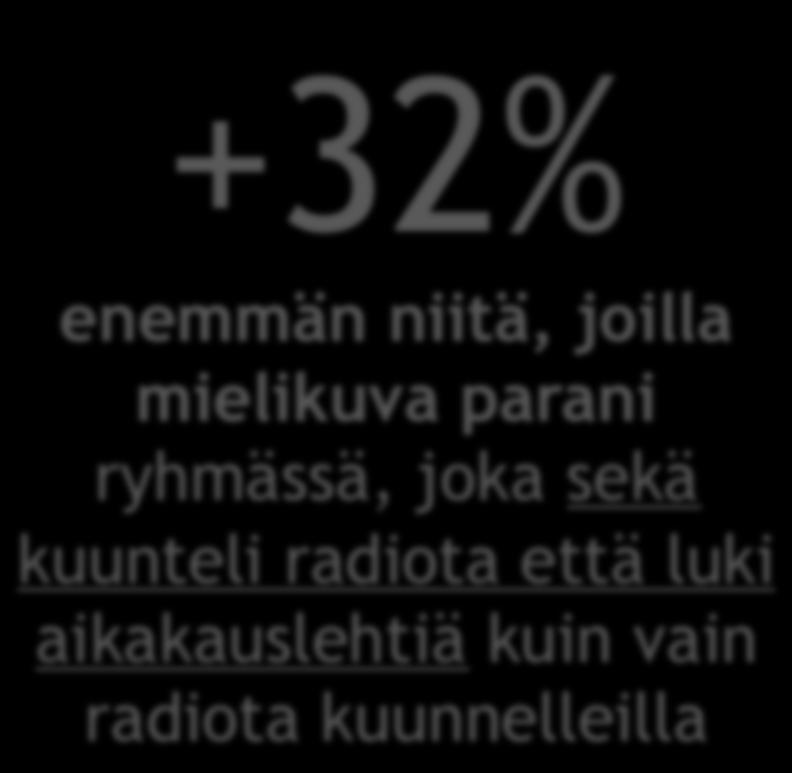 Case Elovena Mielikuvan paraneminen (terveydestä kiinnostuneet naiset 25-54, n=300) +32% enemmän niitä, joilla