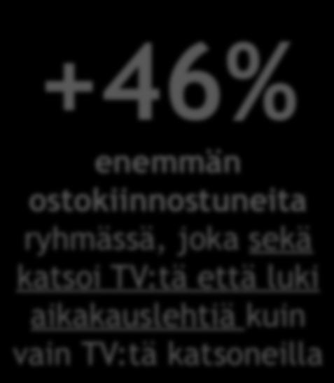 Case Eurokangas 42 % todennäköisesti ostaa mainontaa nähtyään (naiset 25 54, n=200) +61% enemmän ostokiinnostuneita ryhmässä, joka luki sekä sanomalehtiä että