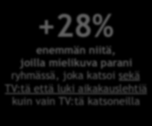 lukeneilla +28% enemmän niitä, joilla mielikuva parani ryhmässä, joka katsoi sekä TV:tä että luki aikakauslehtiä kuin vain TV:tä