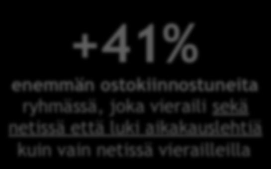 TV:tä että luki aikakauslehtiä kuin vain TV:tä katsoneilla +41% enemmän