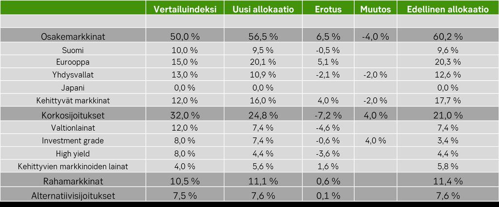 Heikko absoluuttinen tuottotaso ja odotus korkojen noususta heikentävät houkuttelevuutta.