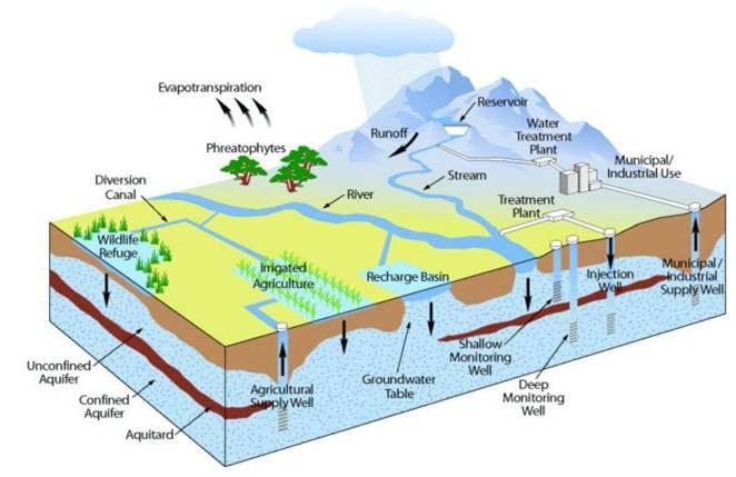 GEOLOGY Hydrogeology