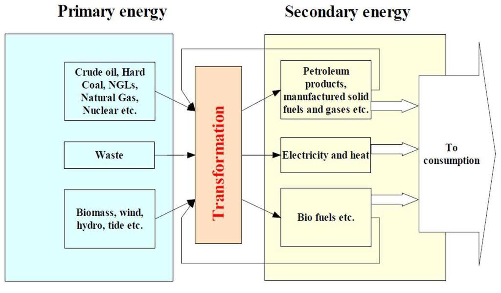 carriers) via statistics Energy resources