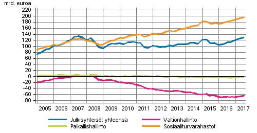 Julkinen talous 2017 Julkisyhteisöjen rahoitustilinpito 2017, 3.