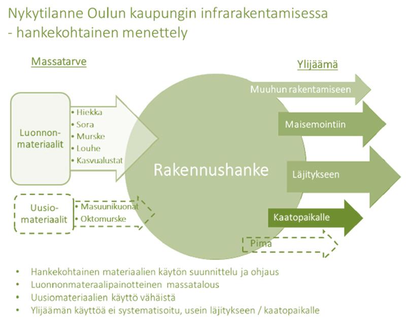 Oulun kaupunki kehittää maarakentamisen