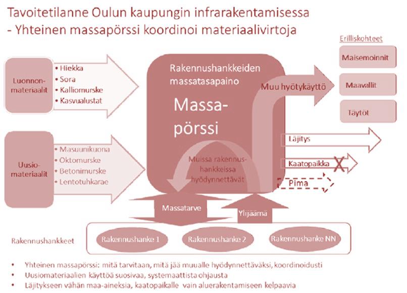 menettelystä rakennushankkeiden väliseen