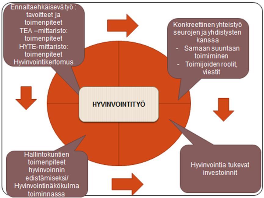 Hyvinvointityön muodostuminen